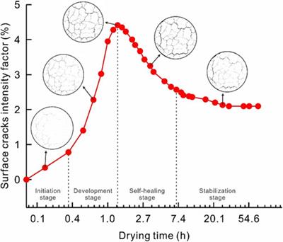 Effect of initial water content and dry density on the self-healing of desiccation cracks in compacted hipparion red clay